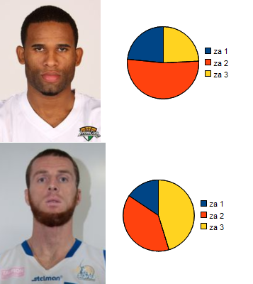 % zdobytych [rzez obu graczy punktów = Hodge częściej punktuje z wolnych, Dłoniak z kolei madrabia trójkami